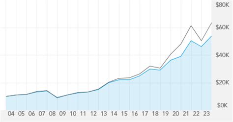 American Funds Washington Mutual A Fund Stock Price.
